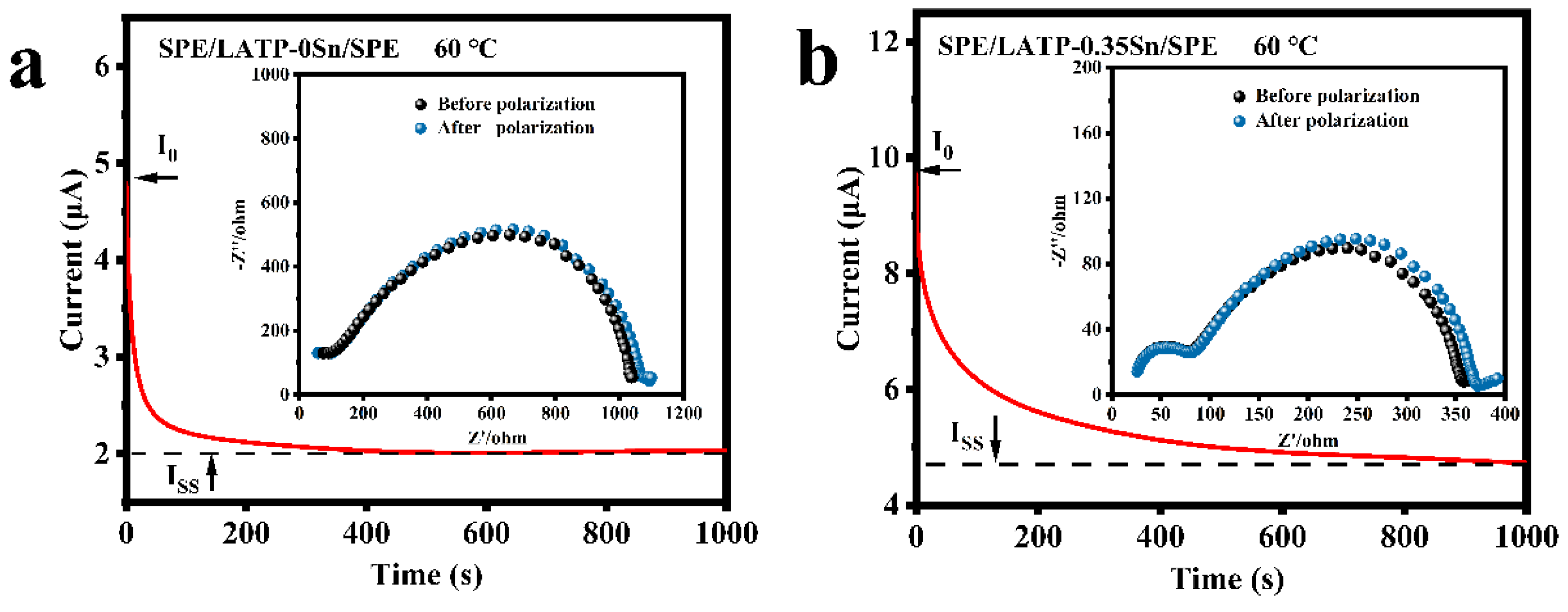 Nanomaterials Free Full Text Electrochemical Properties Of An Sn