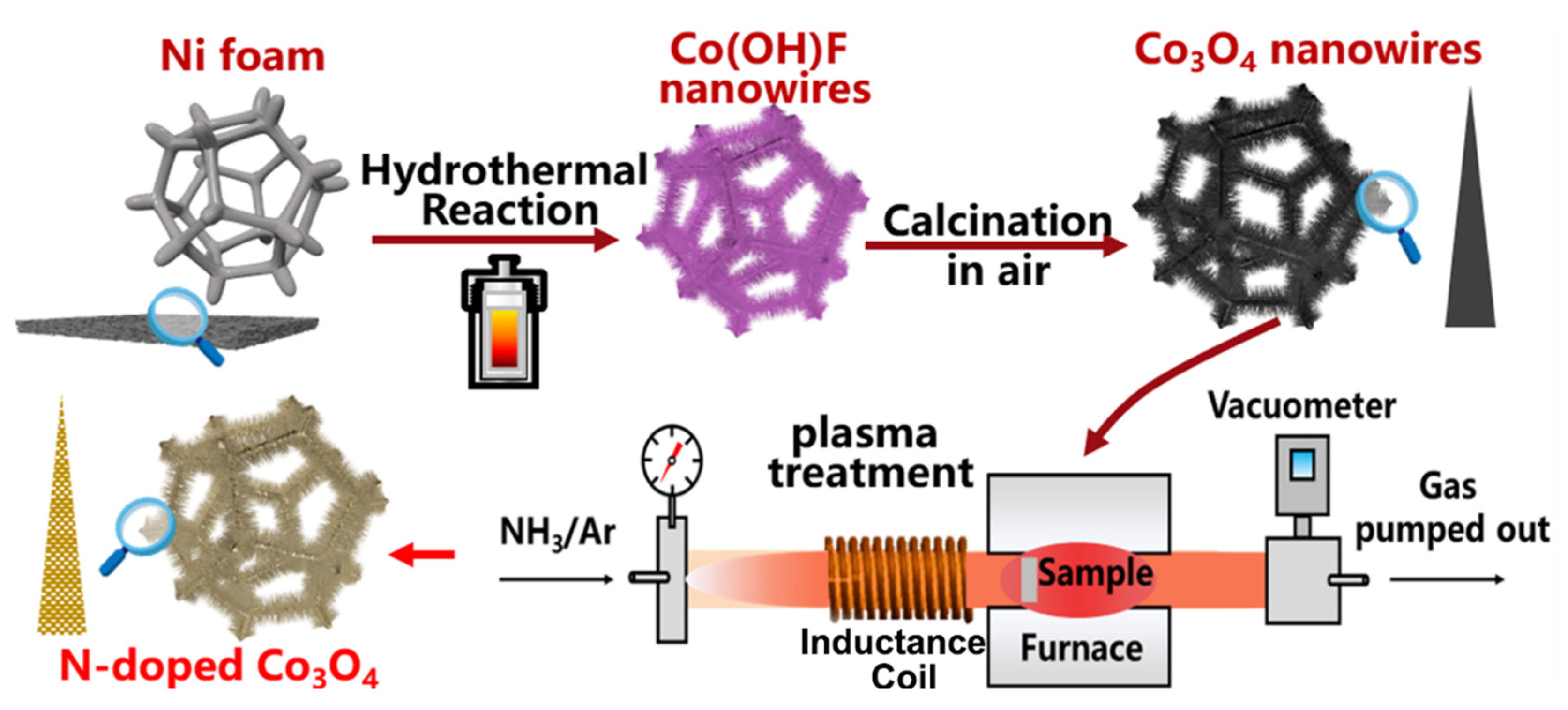 Nanomaterials 12 02984 sch001