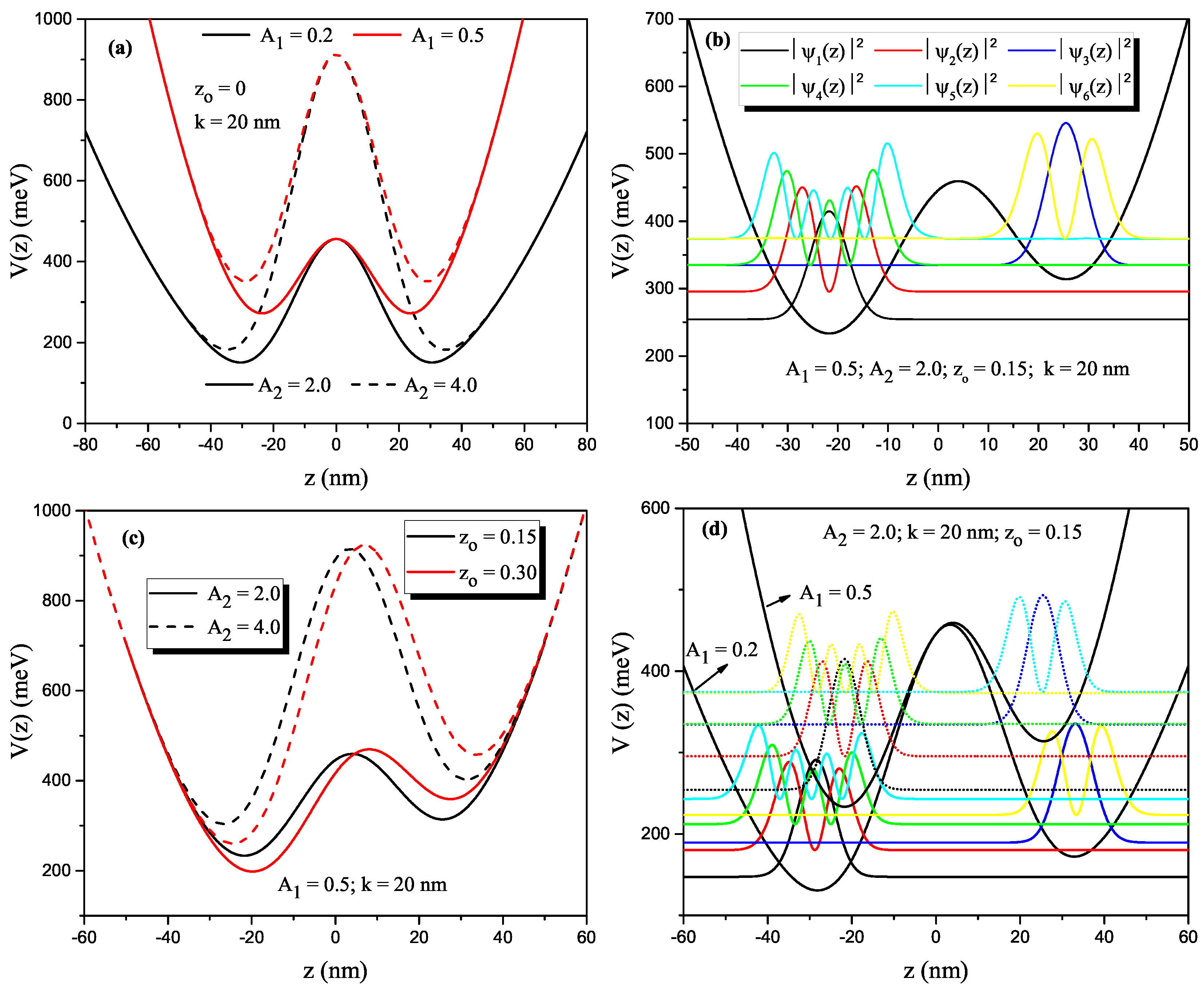 Nanomaterials Free Full Text Harmonic Gaussian Symmetric And