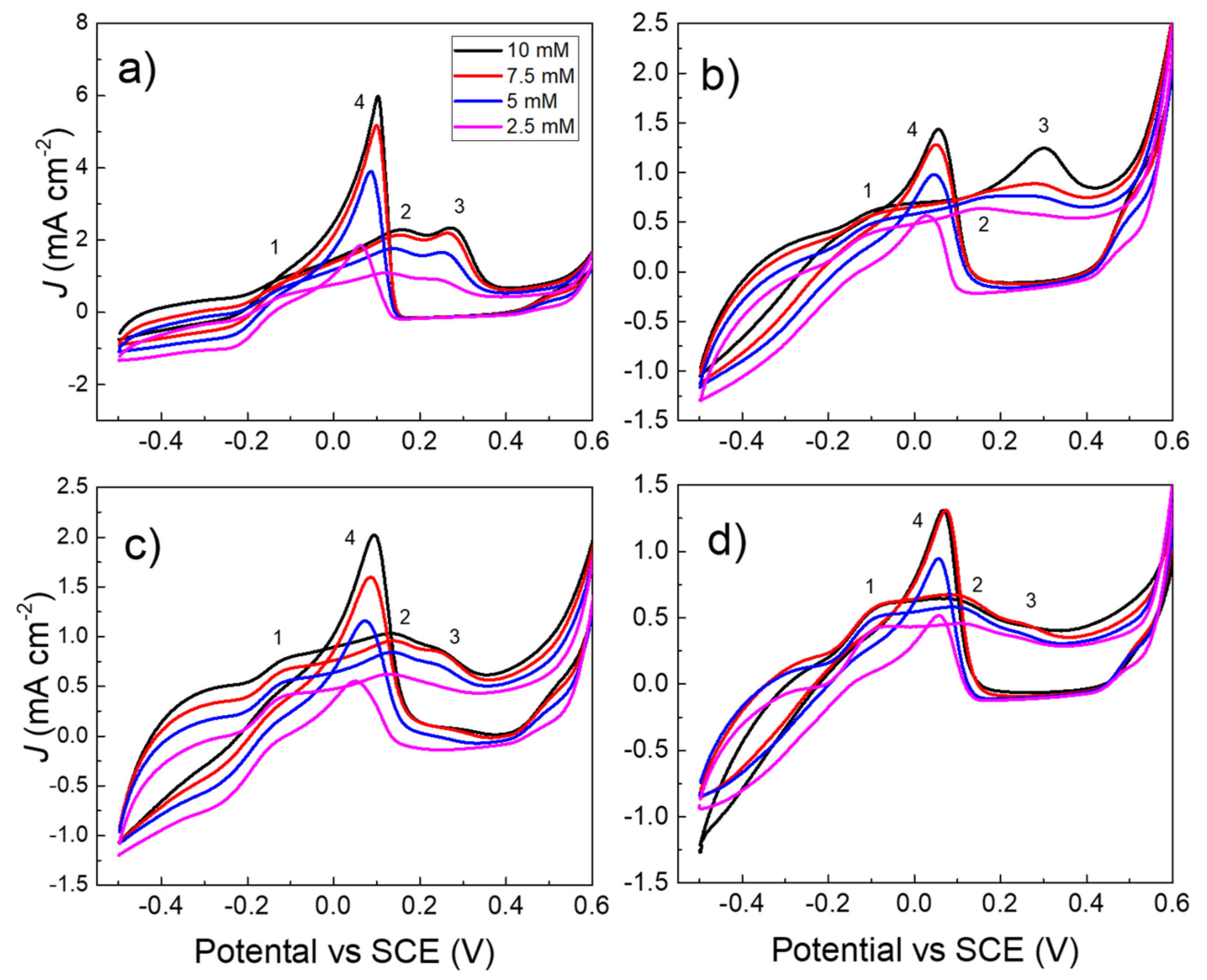 Nanomaterials Free Full Text Model Of Chronoamperometric Response