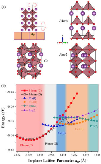 Nanomaterials Free Full Text Strain Induced Structural Phase