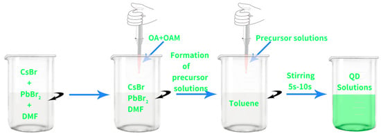 Nanomaterials Free Full Text Improvement Of The Stability And