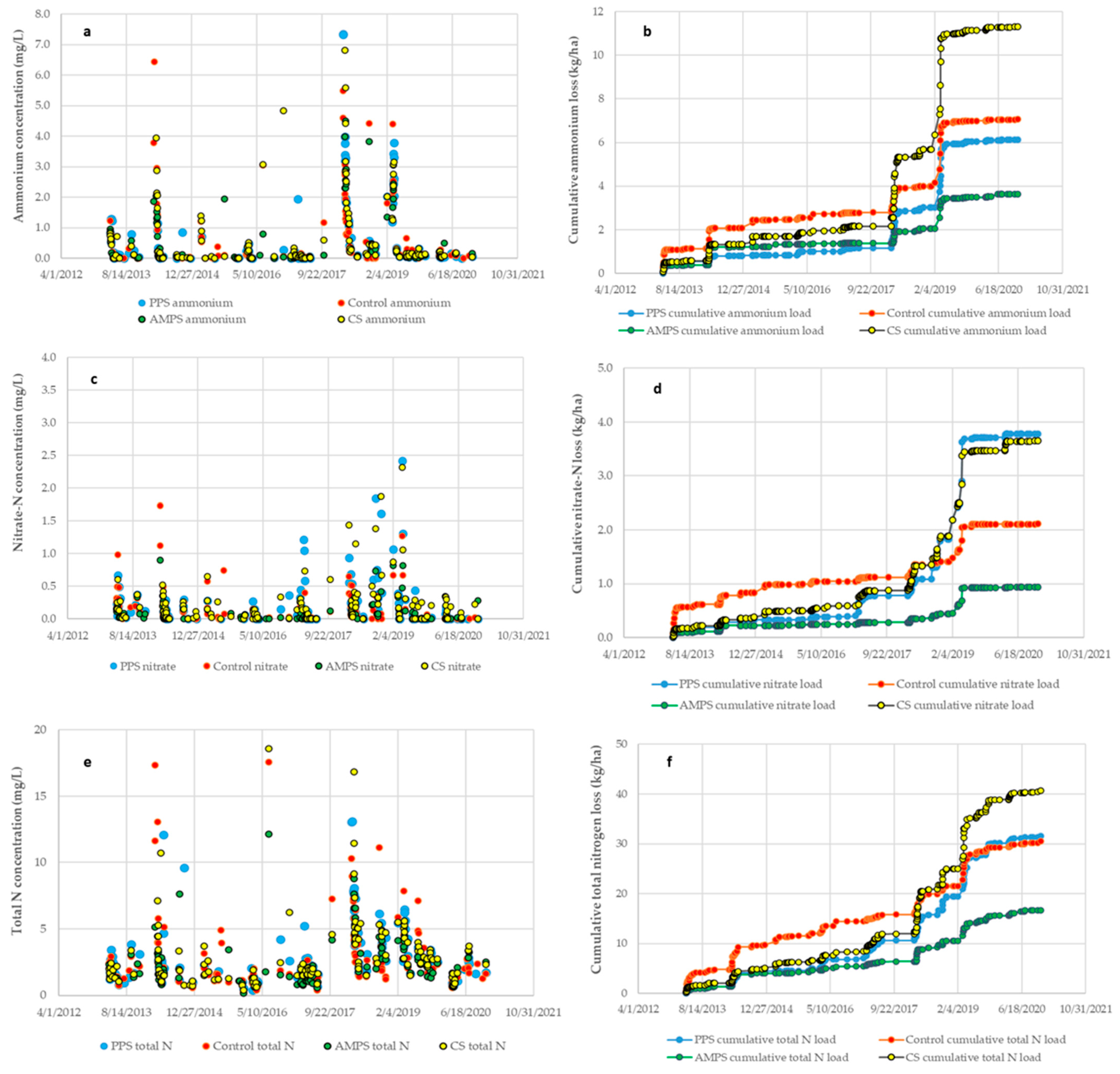 Nitrogen 04 00025 g006
