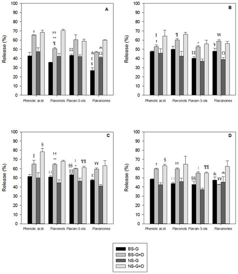 Food Matrix Effects of Polyphenol Bioaccessibility from Almond Skin during Simulated Human Digestion Food Matrix Effects of Polyphenol Bioaccessibility from Almond Skin during Simulated Human Digestion