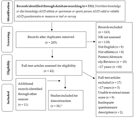 A Systematic Review of Athletes’ and Coaches’ Nutrition Knowledge and Reflections on the Quality of Current Nutrition Knowledge Measures A Systematic Review of Athletes’ and Coaches’ Nutrition Knowledge and Reflections on the Quality of Current Nutrition Knowledge Measures
