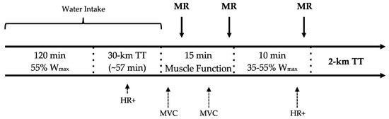 Carbohydrate Mouth Rinsing Enhances High Intensity Time Trial Performance Following Prolonged Cycling Carbohydrate Mouth Rinsing Enhances High Intensity Time Trial Performance Following Prolonged Cycling
