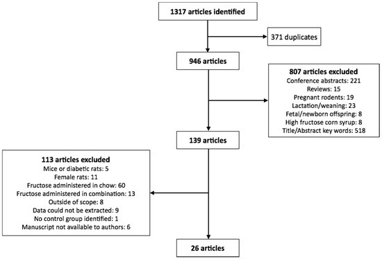 Fructose Beverage Consumption Induces a Metabolic Syndrome Phenotype in the Rat: A Systematic Review and Meta-Analysis Fructose Beverage Consumption Induces a Metabolic Syndrome Phenotype in the Rat: A Systematic Review and Meta-Analysis