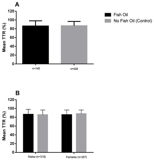 The Use of Fish Oil with Warfarin Does Not Significantly Affect either the International Normalised Ratio or Incidence of Adverse Events in Patients with Atrial Fibrillation and Deep Vein Thrombosis: A Retrospective Study The Use of Fish Oil with Warfarin Does Not Significantly Affect either the International Normalised Ratio or Incidence of Adverse Events in Patients with Atrial Fibrillation and Deep Vein Thrombosis: A Retrospective Study