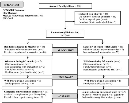 The Mediterranean Diet and Cognitive Function among Healthy Older Adults in a 6-Month Randomised Controlled Trial: The MedLey Study The Mediterranean Diet and Cognitive Function among Healthy Older Adults in a 6-Month Randomised Controlled Trial: The MedLey Study