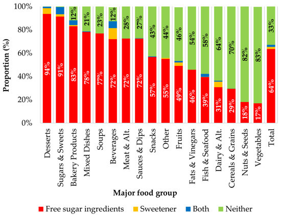 Total and Free Sugar Content of Canadian Prepackaged Foods and Beverages Total and Free Sugar Content of Canadian Prepackaged Foods and Beverages