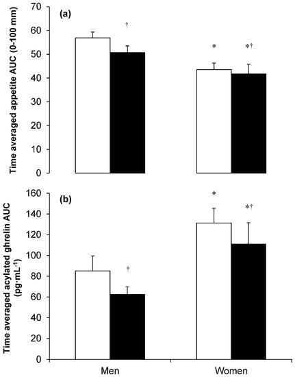 Exercise, Appetite and Weight Control: Are There Differences between Men and Women Exercise, Appetite and Weight Control: Are There Differences between Men and Women