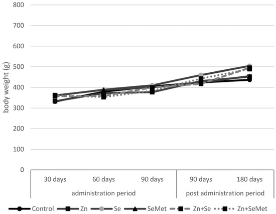 The Effect of Zinc and Selenium Supplementation Mode on Their Bioavailability in the Rat Prostate. Should Administration Be Joint or Separate The Effect of Zinc and Selenium Supplementation Mode on Their Bioavailability in the Rat Prostate. Should Administration Be Joint or Separate