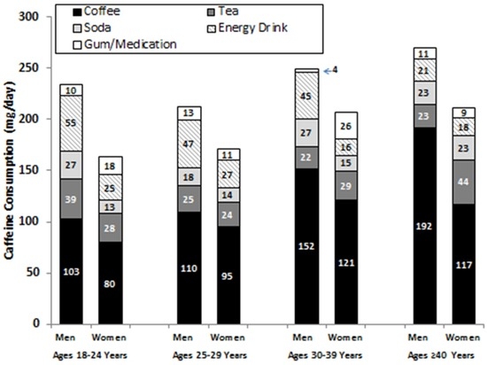Caffeine Use among Active Duty Navy and Marine Corps Personnel Caffeine Use among Active Duty Navy and Marine Corps Personnel