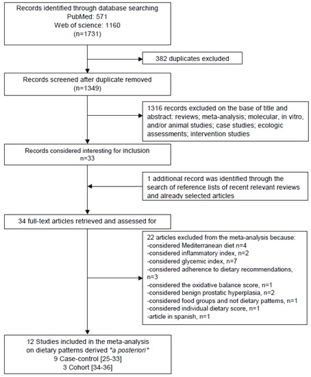 A Western Dietary Pattern Increases Prostate Cancer Risk: A Systematic Review and Meta-Analysis A Western Dietary Pattern Increases Prostate Cancer Risk: A Systematic Review and Meta-Analysis