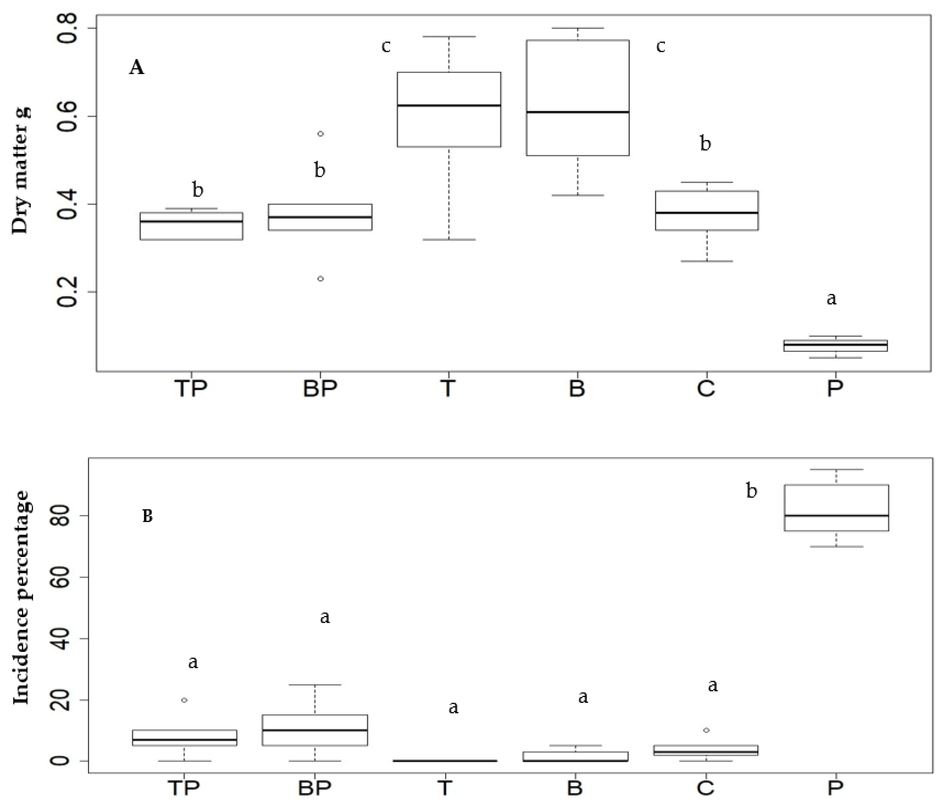 Plants 11 01474 g004