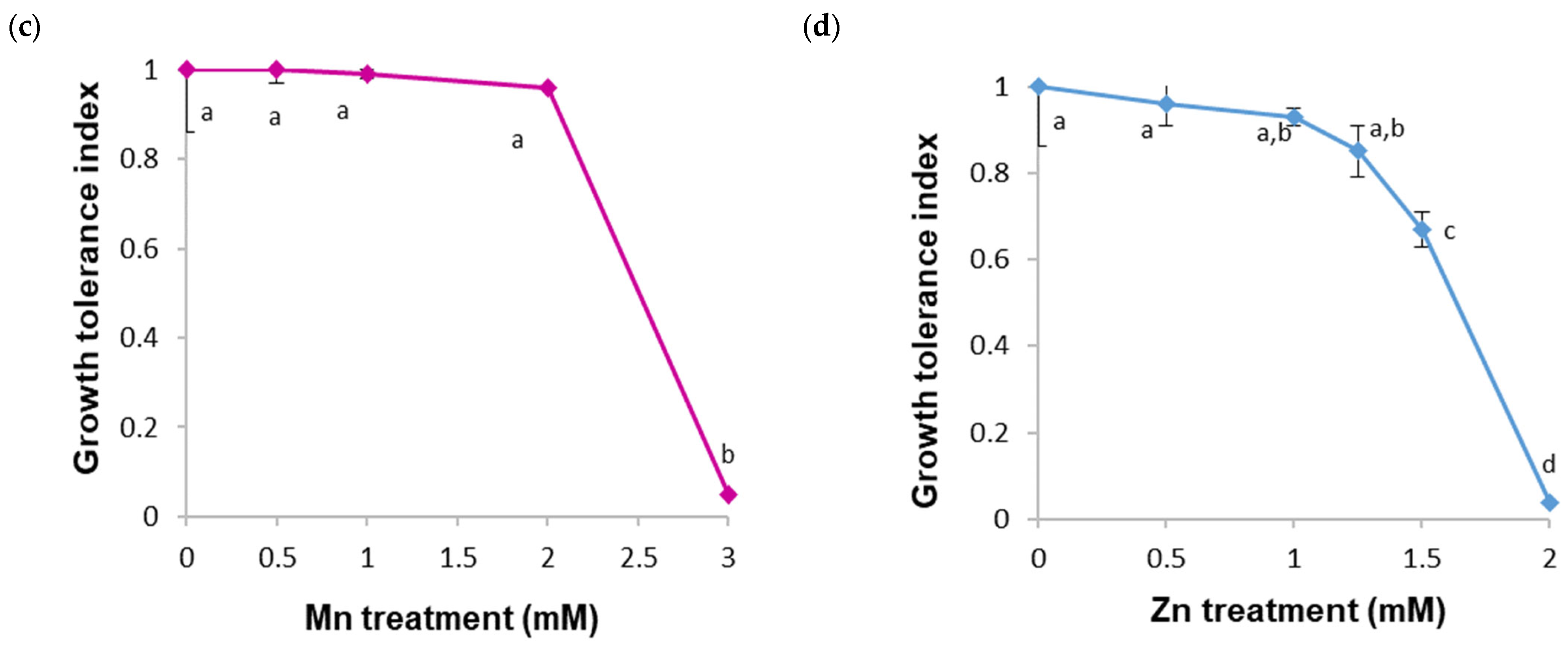 Plants 13 01147 g001b