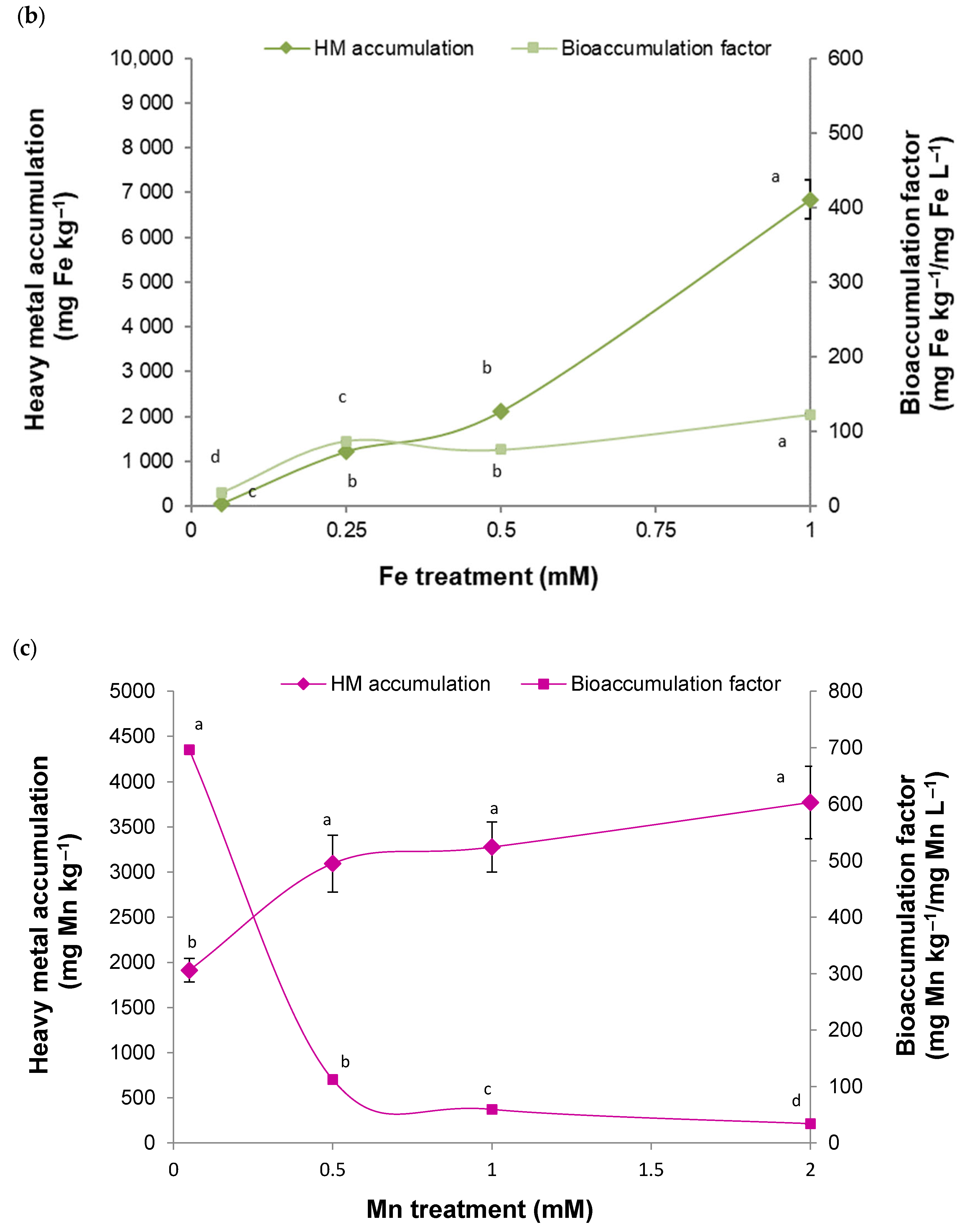 Plants 13 01147 g002b