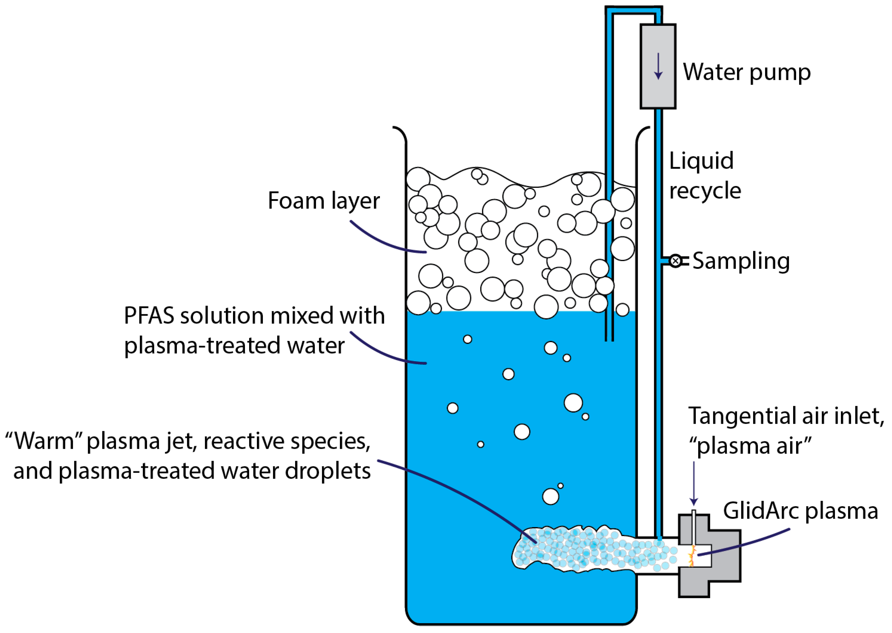 Plasma Free Full Text Plasma Assisted Abatement Of Per And