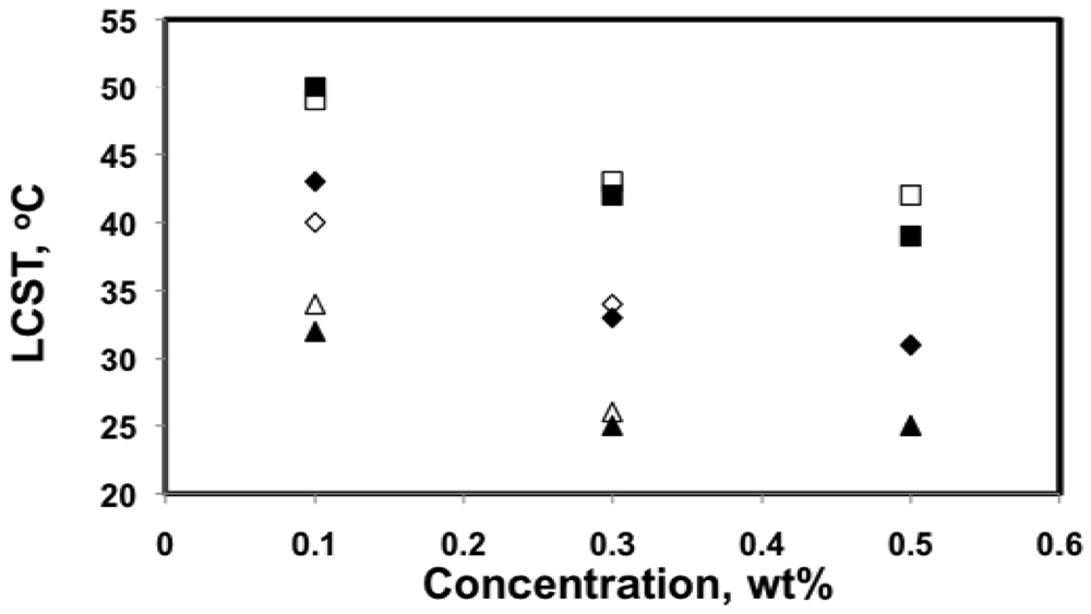 Polymers 03 01398f8 1024