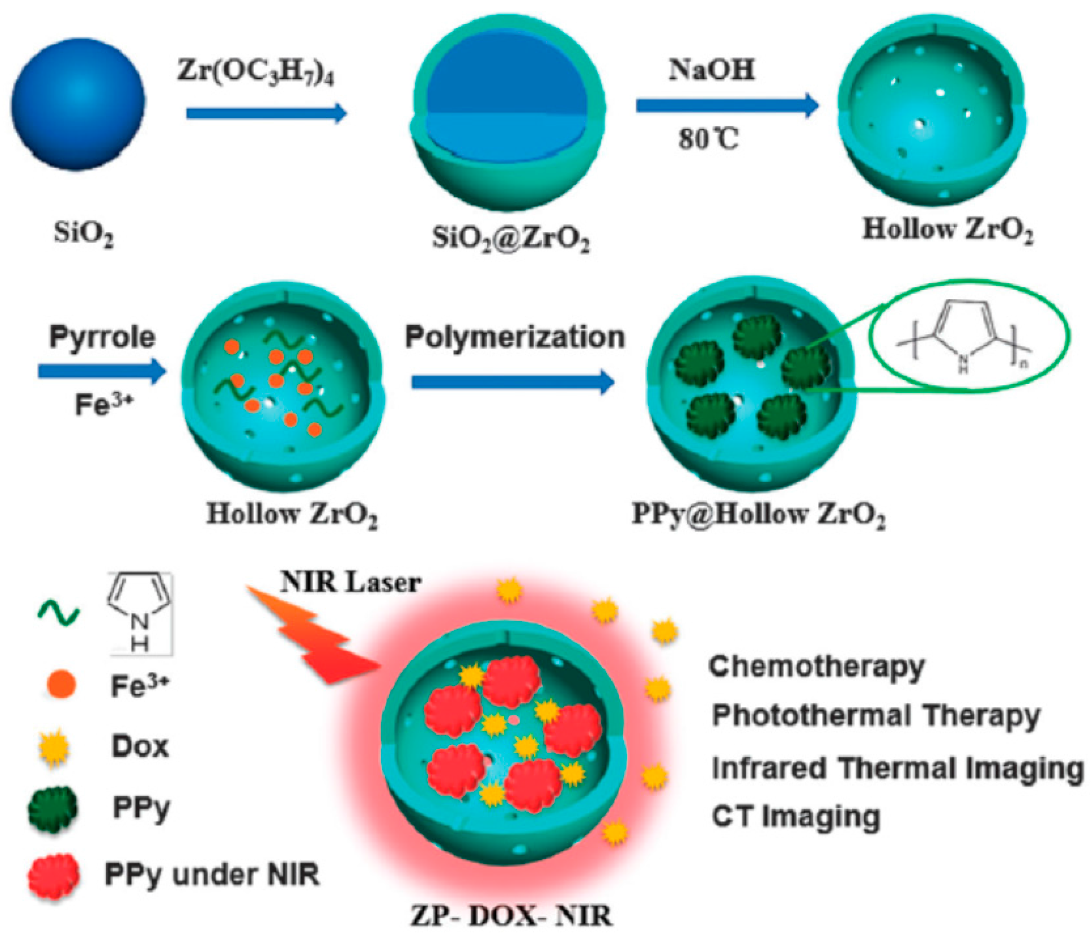 Polymers  Free FullText  Emerging Multifunctional NIR Photothermal