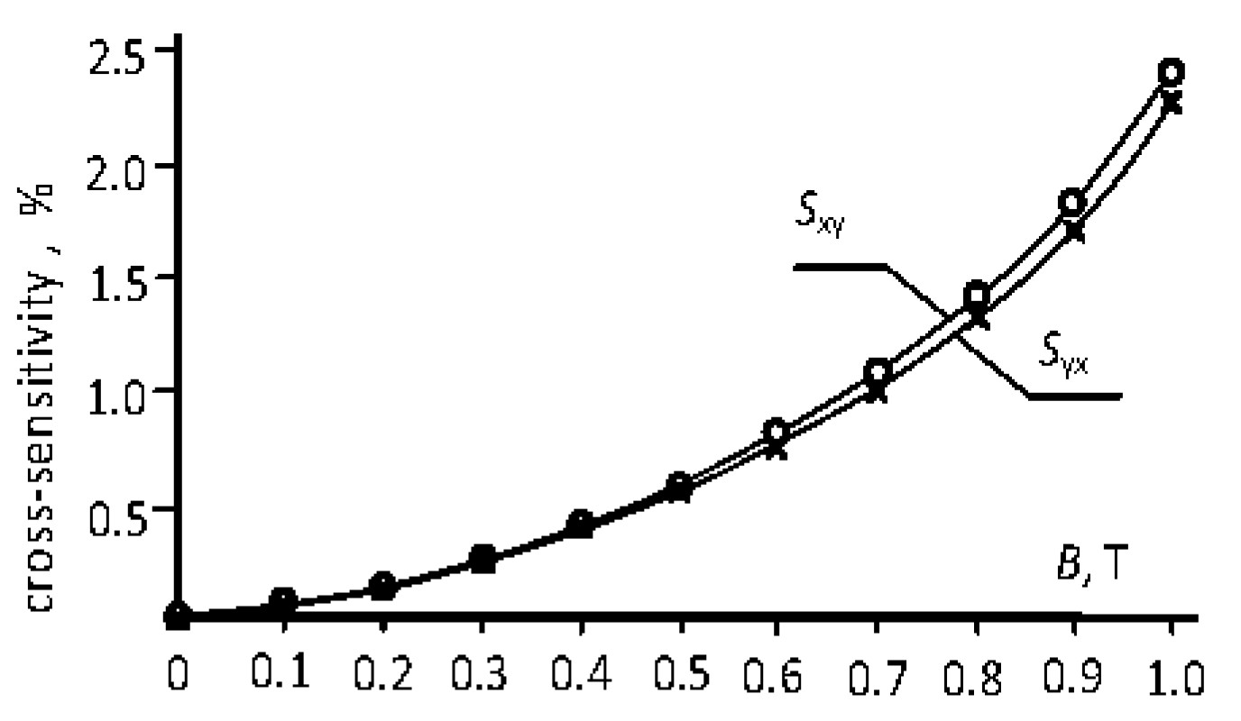 Proceedings 02 00711 g003