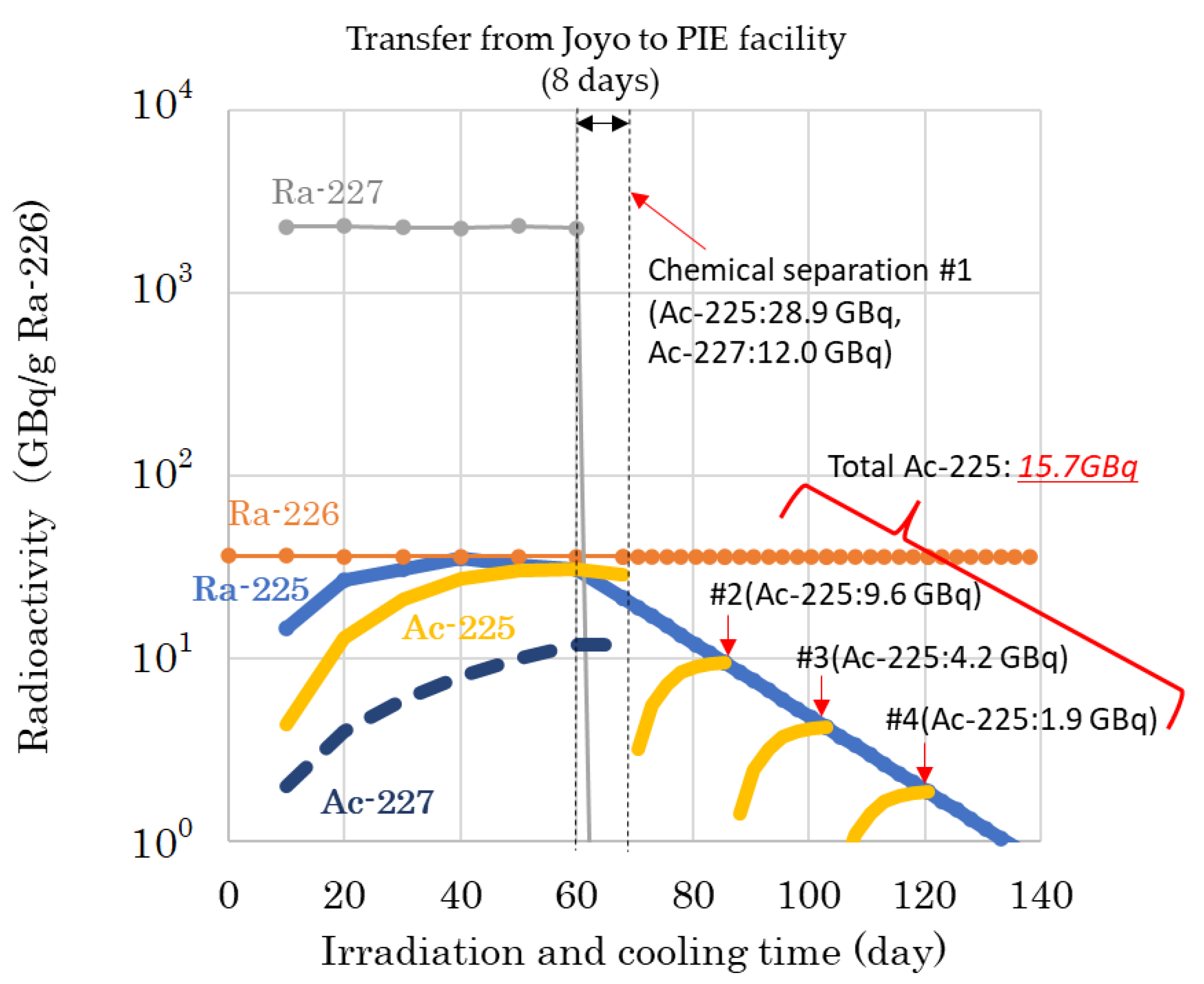 Processes Free Full Text Neutronic Study On Ac 225 Production For