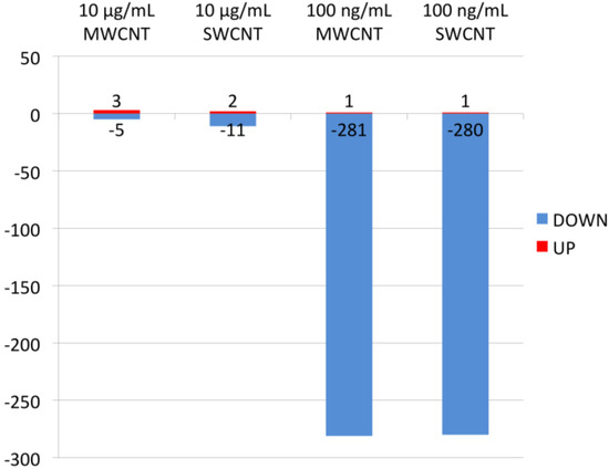 Bioinformatic Analysis of Differential Protein Expression in Calu-3 Cells Exposed to Carbon Nanotubes Bioinformatic Analysis of Differential Protein Expression in Calu-3 Cells Exposed to Carbon Nanotubes