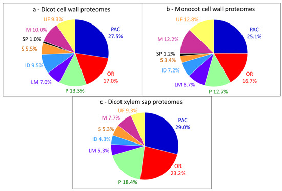 Plant Cell Wall Proteins: A Large Body of Data, but What about Runaways Plant Cell Wall Proteins: A Large Body of Data, but What about Runaways