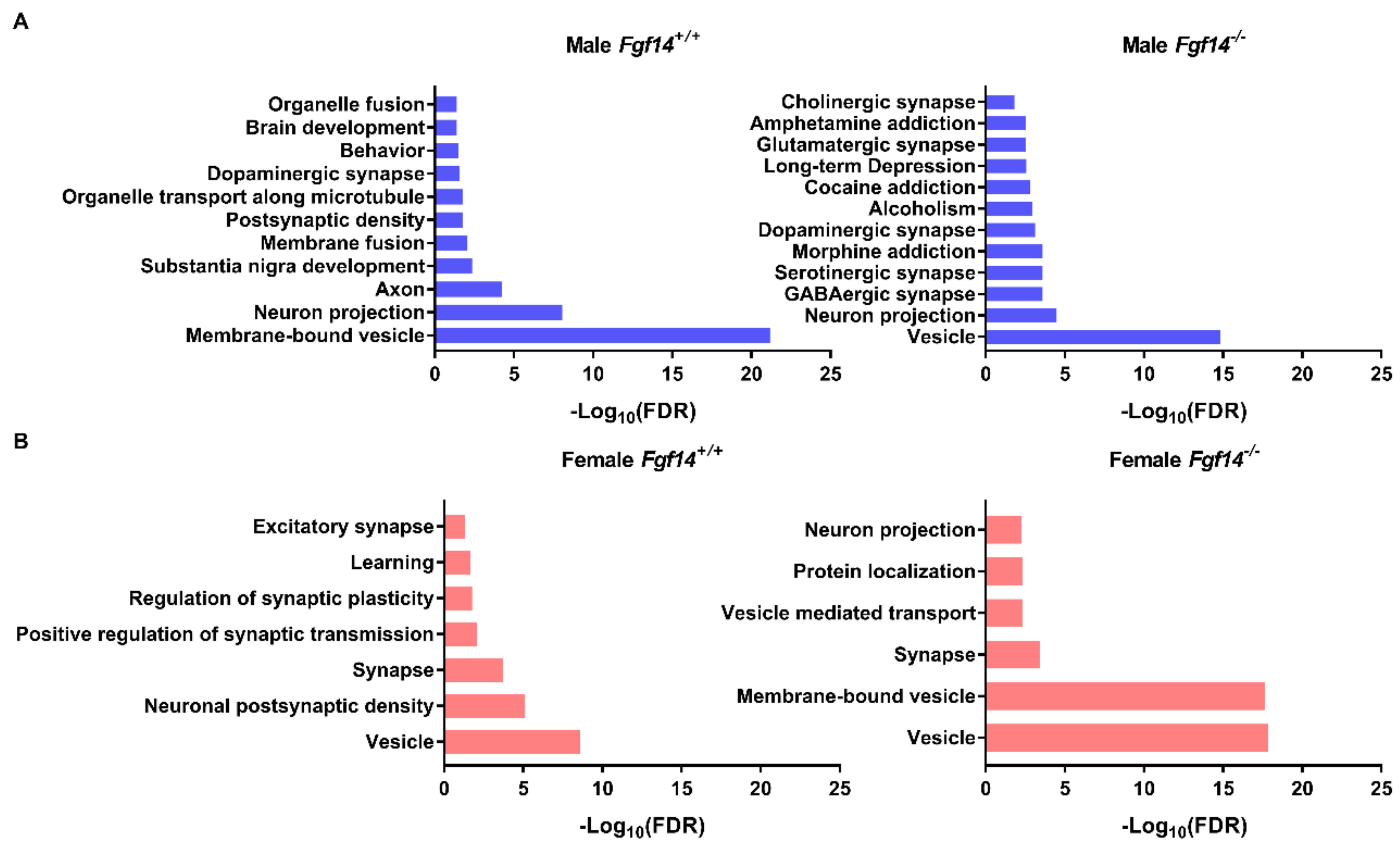 Proteomes 07 00005 g007
