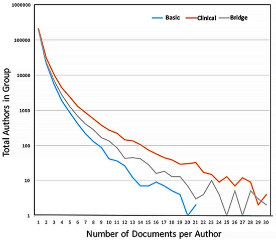 Accountability and High Impact Journals in the Health Sciences Accountability and High Impact Journals in the Health Sciences
