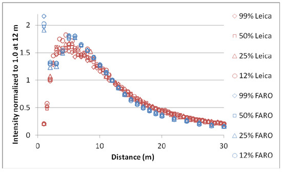 Analysis of Incidence Angle and Distance Effects on Terrestrial Laser Scanner Intensity: Search for Correction Methods Analysis of Incidence Angle and Distance Effects on Terrestrial Laser Scanner Intensity: Search for Correction Methods