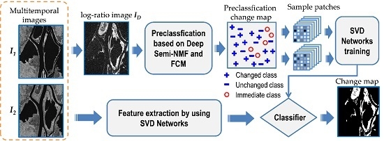 Change Detection in SAR Images Based on Deep Semi-NMF and SVD Networks Change Detection in SAR Images Based on Deep Semi-NMF and SVD Networks