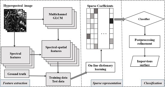 Improving the Impervious Surface Estimation from Hyperspectral Images Using a Spectral-Spatial Feature Sparse Representation and Post-Processing Approach Improving the Impervious Surface Estimation from Hyperspectral Images Using a Spectral-Spatial Feature Sparse Representation and Post-Processing Approach