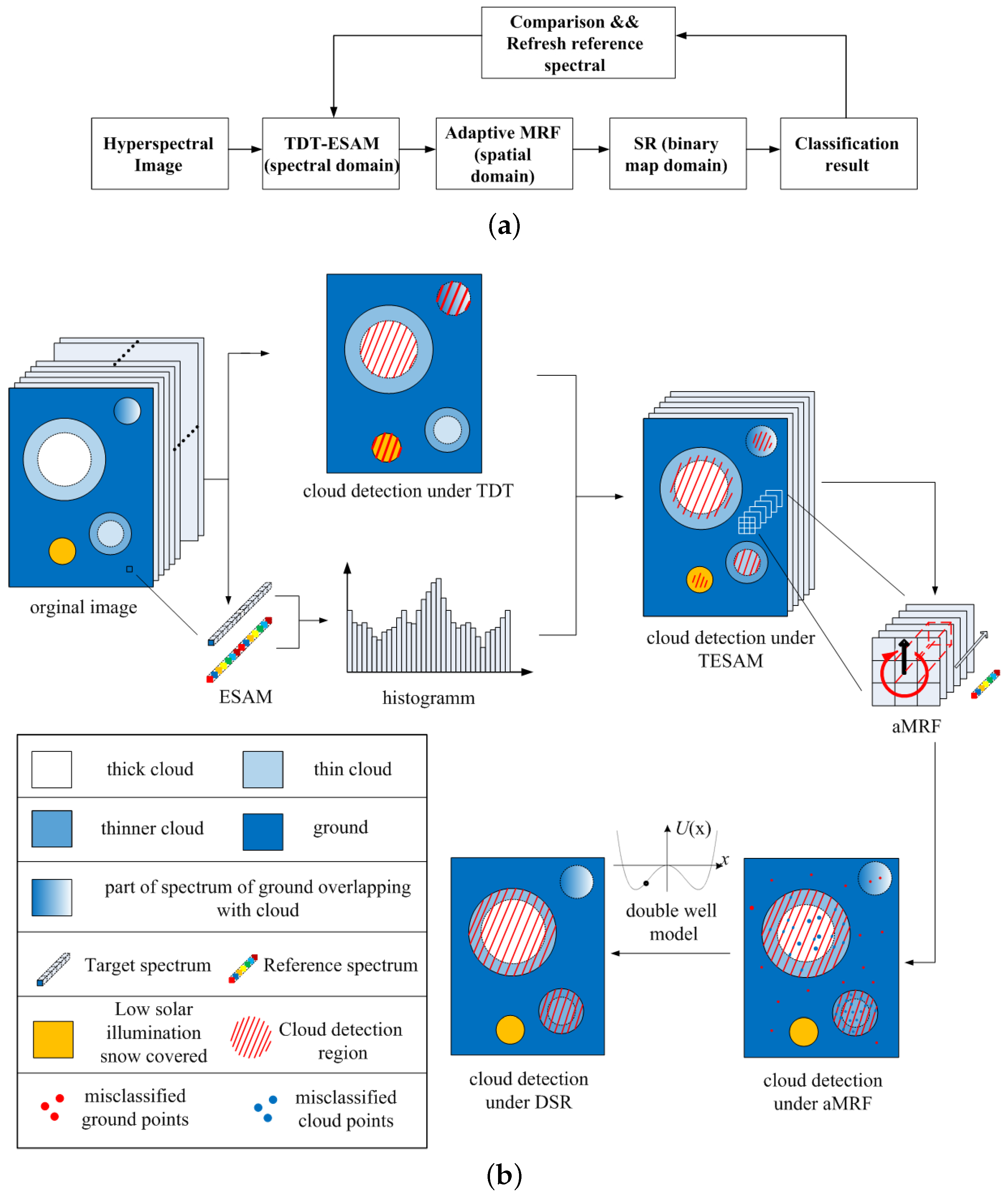 Remote Sensing Free Full Text Onboard Spectral And Spatial Cloud