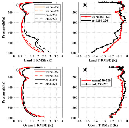 Remote Sensing Free Full Text Temperature And Relative Humidity