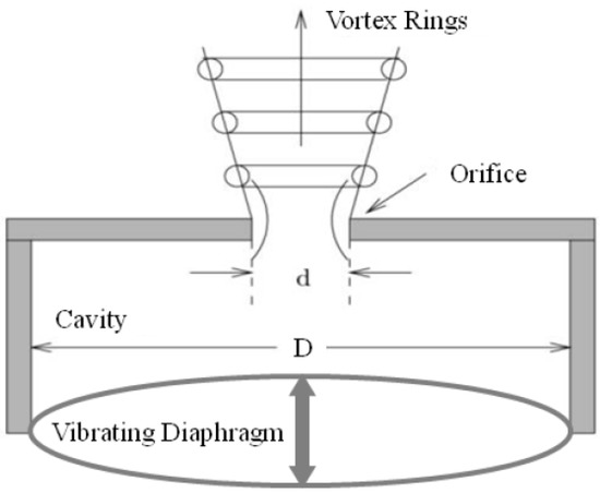 Robust Nonlinear Regulation of Limit Cycle Oscillations in UAVs Using Synthetic Jet Actuators Robust Nonlinear Regulation of Limit Cycle Oscillations in UAVs Using Synthetic Jet Actuators