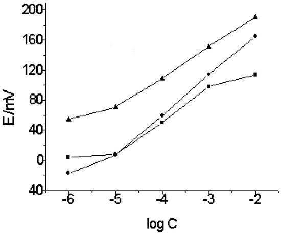 Ion Selective PVC Membrane Electrode for the Determination of Methacycline Hydrochloride in Pharmaceutical Formulation Ion Selective PVC Membrane Electrode for the Determination of Methacycline Hydrochloride in Pharmaceutical Formulation