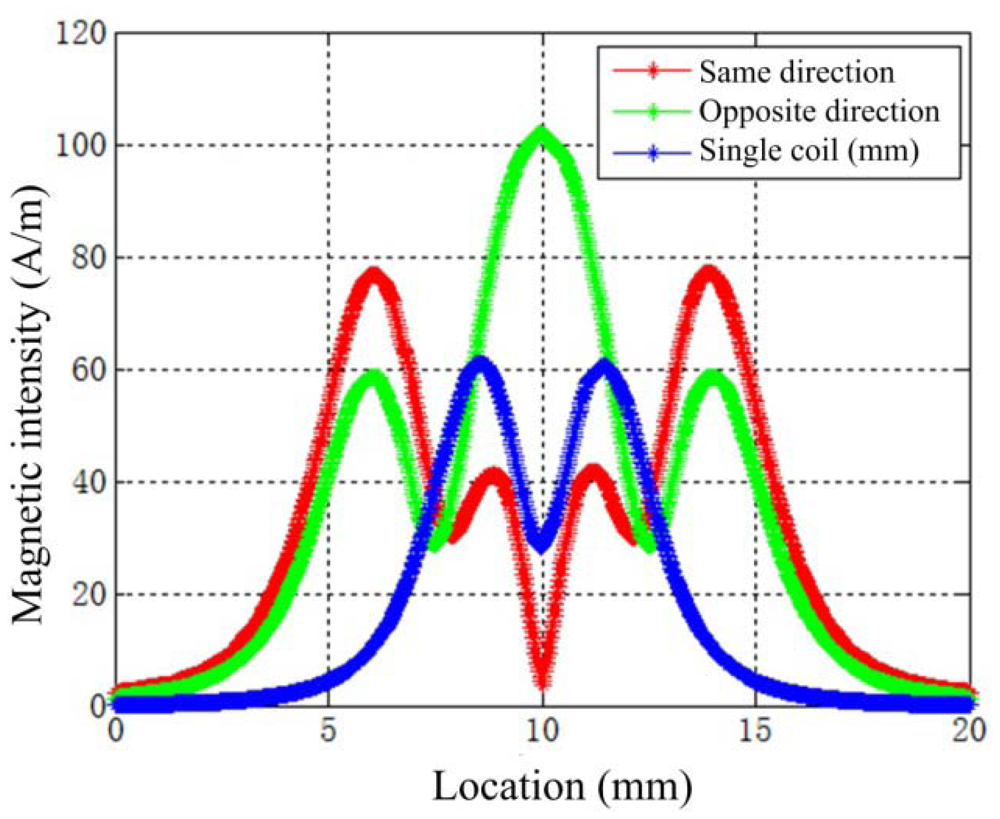 Sensors 12 10693f11 1024
