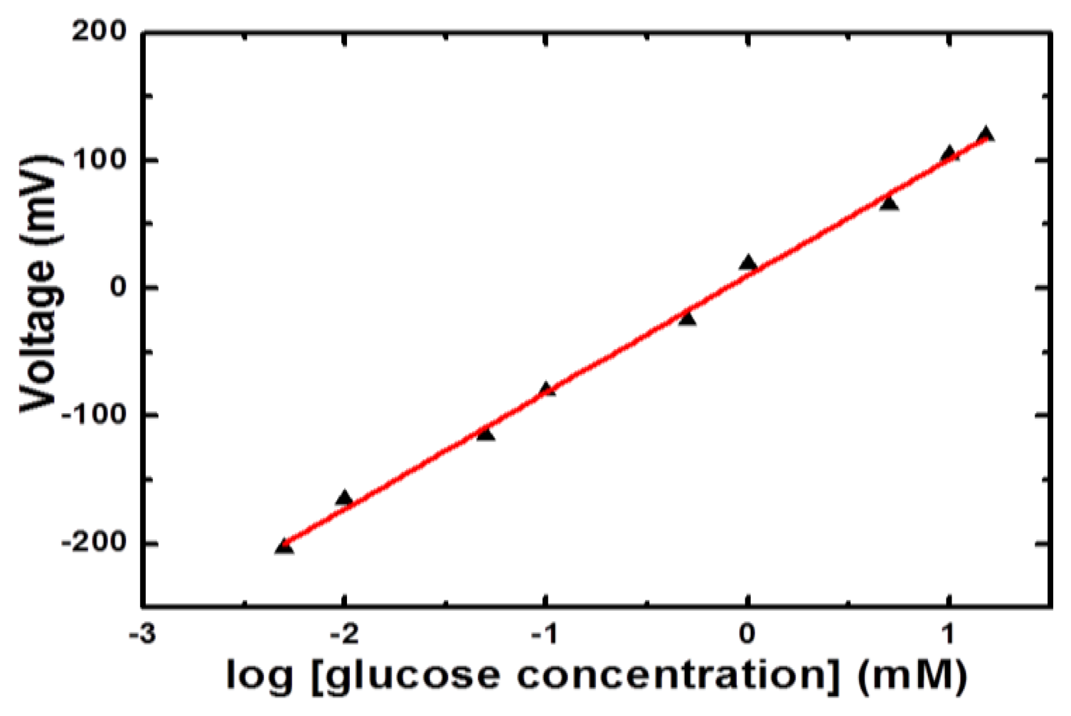 Sensors 14 05415f4 1024