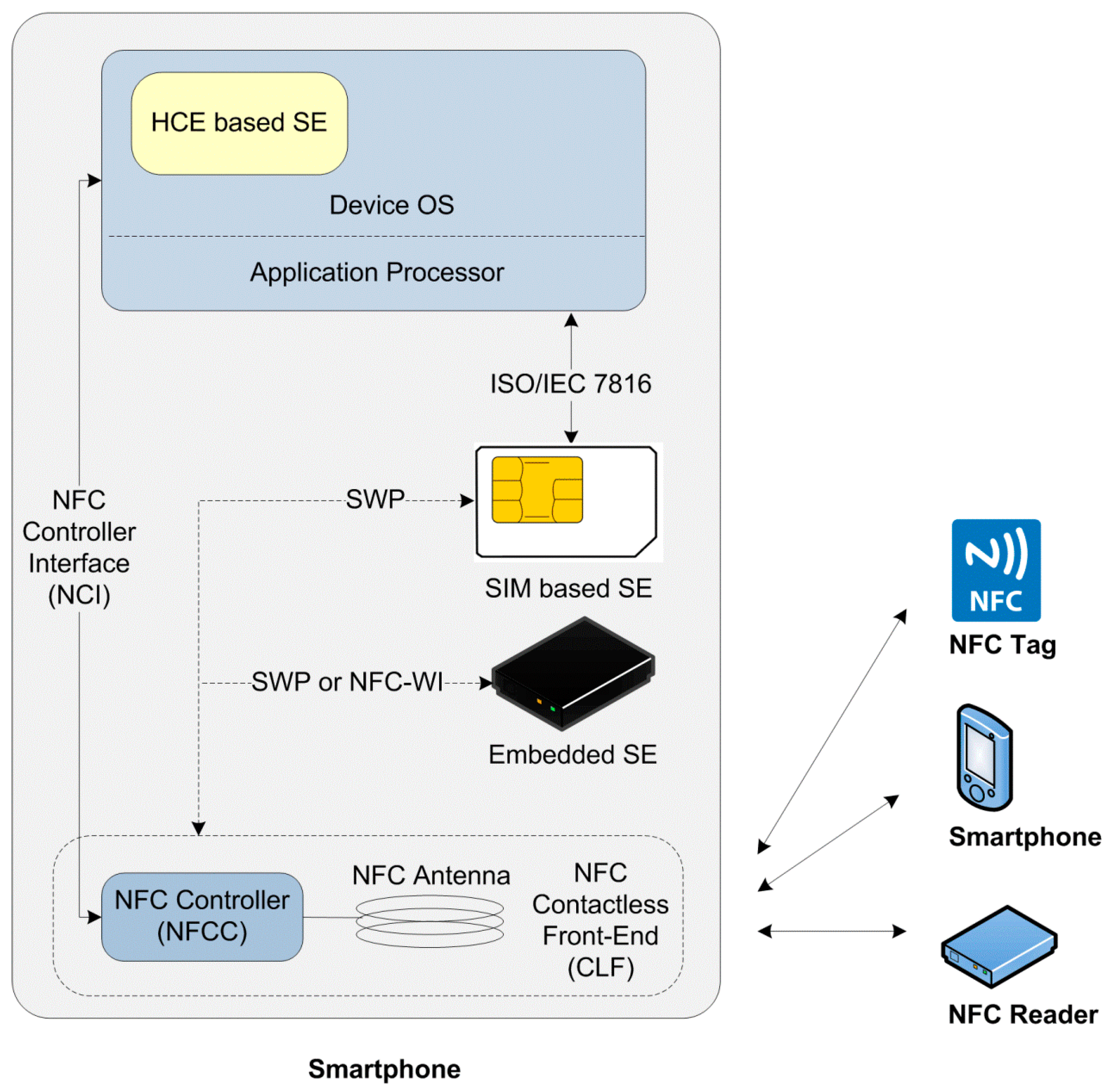 communication field near sensors