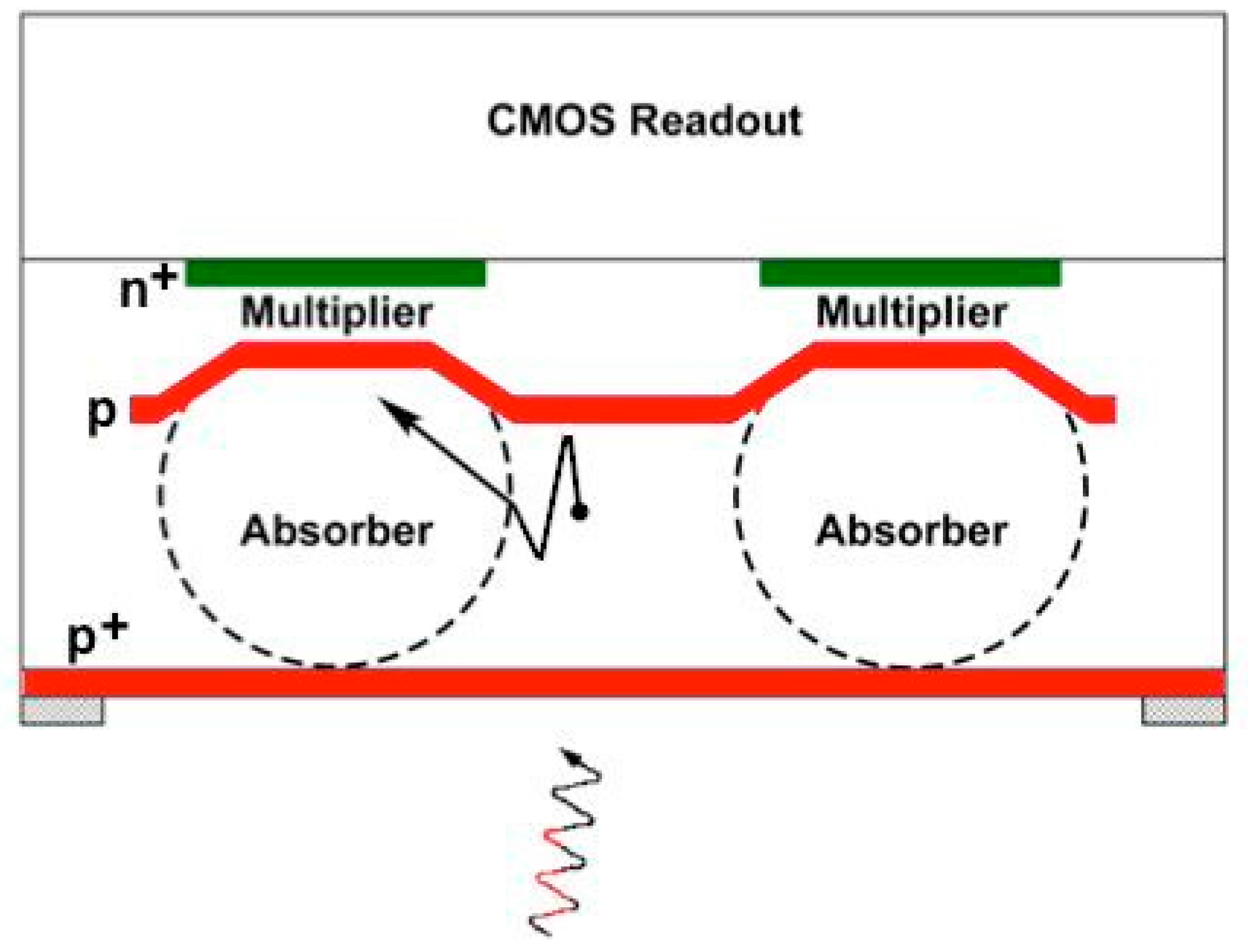 Sensors Free FullText GeigerMode Avalanche Photodiode Arrays