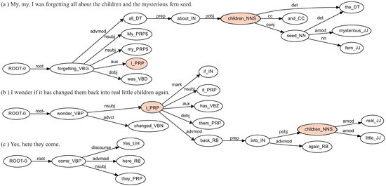 Automatic Authorship Detection Using Textual Patterns Extracted from Integrated Syntactic Graphs Automatic Authorship Detection Using Textual Patterns Extracted from Integrated Syntactic Graphs