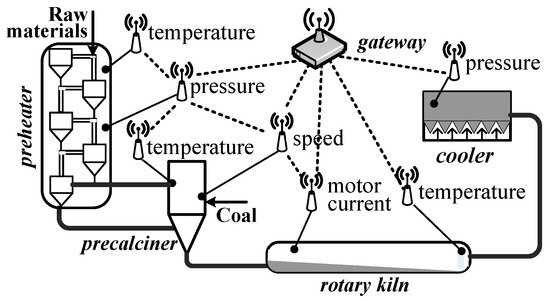 Mixed Criticality Scheduling for Industrial Wireless Sensor Networks Mixed Criticality Scheduling for Industrial Wireless Sensor Networks