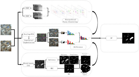A Saliency Guided Semi-Supervised Building Change Detection Method for High Resolution Remote Sensing Images A Saliency Guided Semi-Supervised Building Change Detection Method for High Resolution Remote Sensing Images