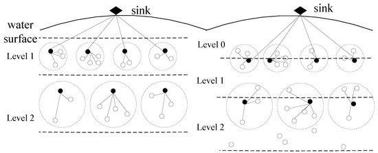 Dynamic Layered Dual-Cluster Heads Routing Algorithm Based on Krill Herd Optimization in UWSNs Dynamic Layered Dual-Cluster Heads Routing Algorithm Based on Krill Herd Optimization in UWSNs