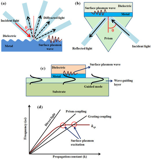 Surface Plasmon Resonance-Based Fiber Optic Sensors Utilizing Molecular Imprinting† Surface Plasmon Resonance-Based Fiber Optic Sensors Utilizing Molecular Imprinting†