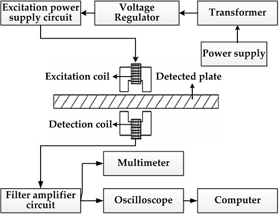 Magnetoelastic Effect-Based Transmissive Stress Detection for Steel Strips: Theory and Experiment Magnetoelastic Effect-Based Transmissive Stress Detection for Steel Strips: Theory and Experiment