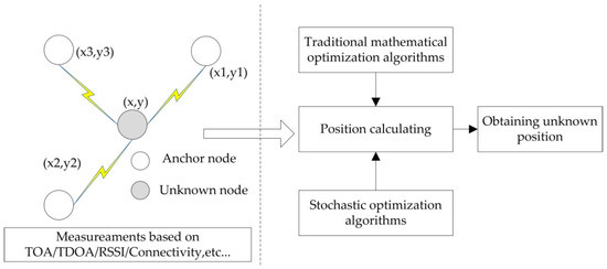 An Effective Cuckoo Search Algorithm for Node Localization in Wireless Sensor Network An Effective Cuckoo Search Algorithm for Node Localization in Wireless Sensor Network