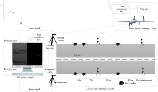 A Ground-Based Near Infrared Camera Array System for UAV Auto-Landing in GPS-Denied Environment A Ground-Based Near Infrared Camera Array System for UAV Auto-Landing in GPS-Denied Environment