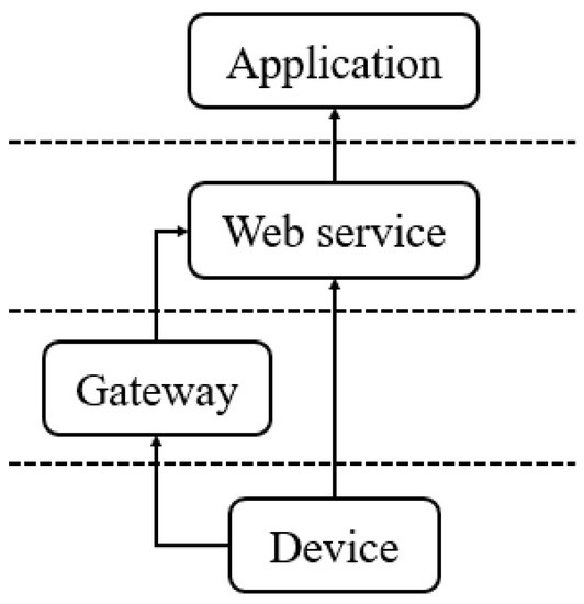A Web Service Protocol Realizing Interoperable Internet of Things Tasking Capability A Web Service Protocol Realizing Interoperable Internet of Things Tasking Capability